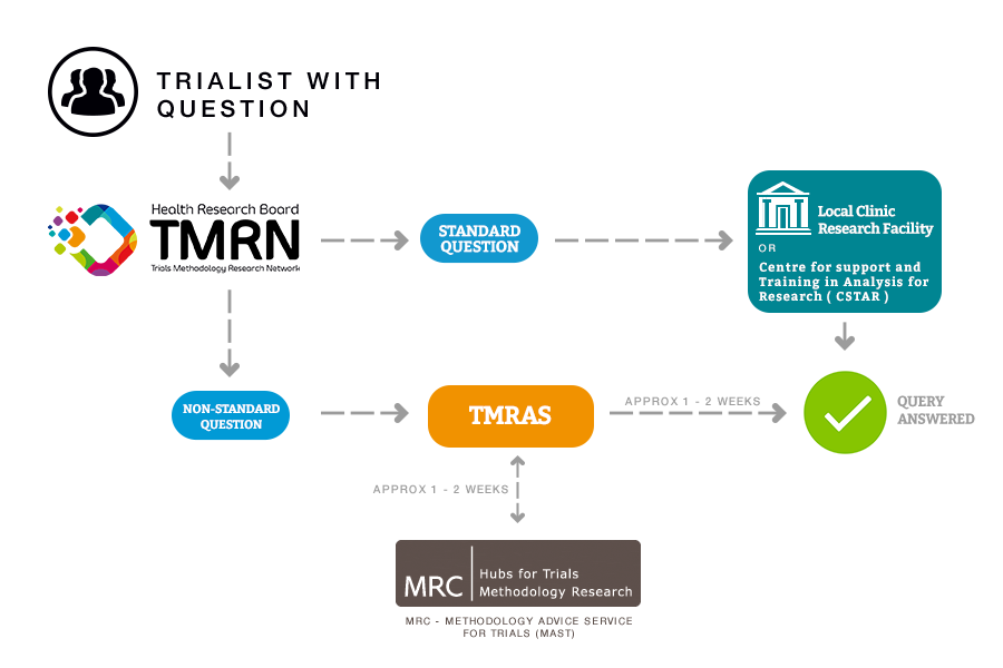 Trialist with Question Diagram