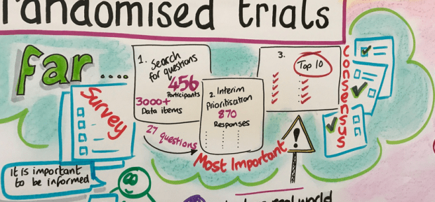 A snapshot of a graphic illustration from the PRioRiTy II consensus meeting showing the story so far.